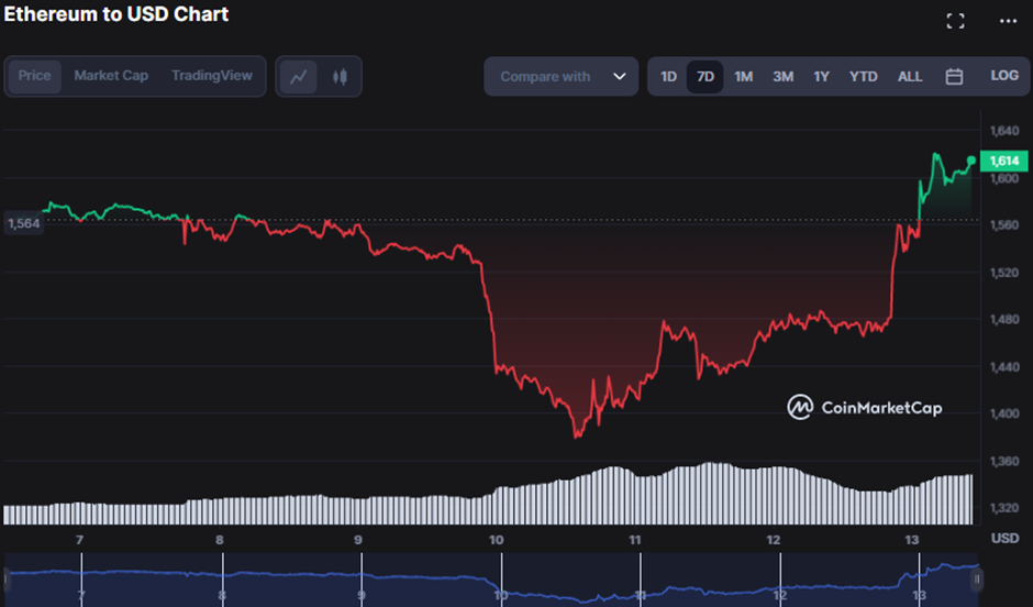 ETH/USD 7-Tage-Kurs-Chart