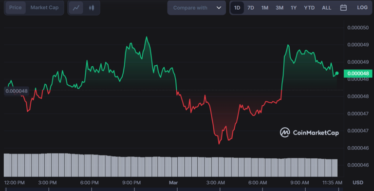 FLOKI Price Bounces Back After Weeks Of Sluggish Trading - Coin Edition