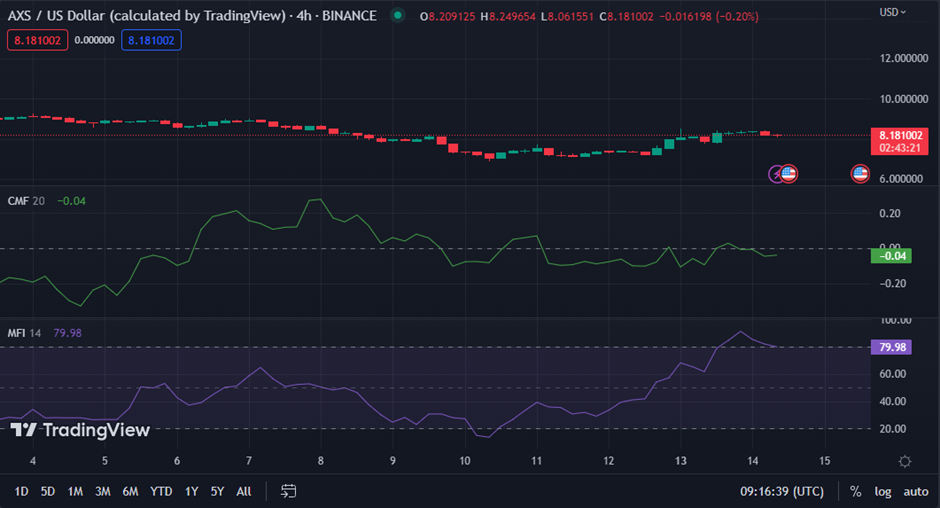 AXS/USD chart