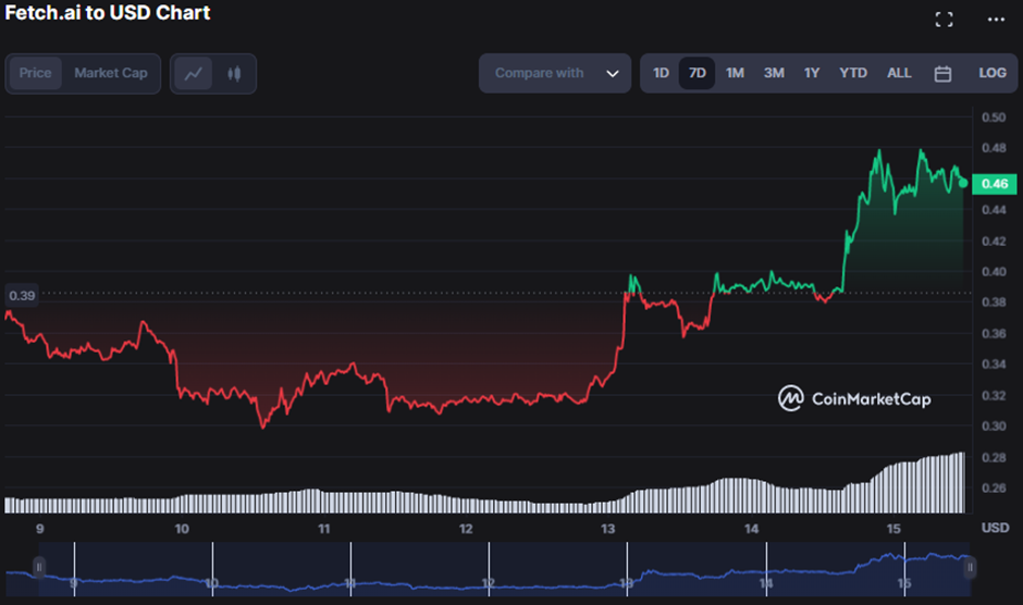 FET/USD 7-day price chart