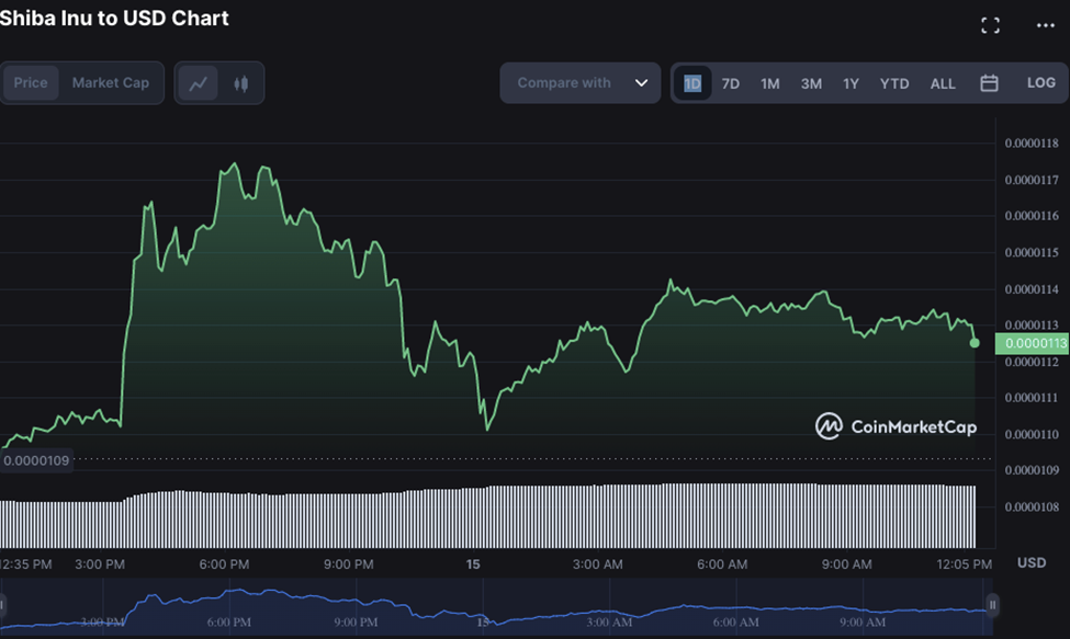 SHIB/USD daily price chart