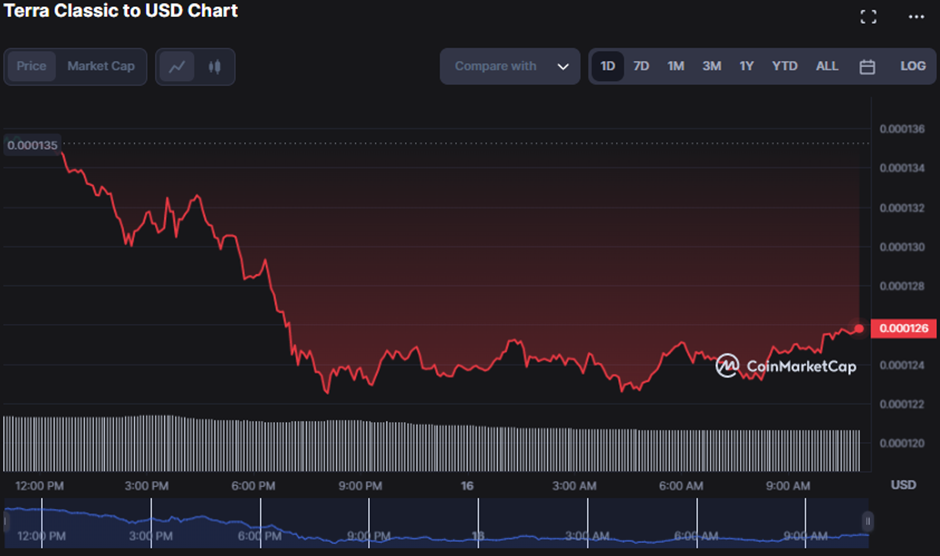 LUNC/USD 24-hour price chart