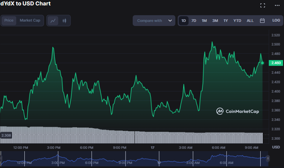 DYDX/USD 24-hour price chart