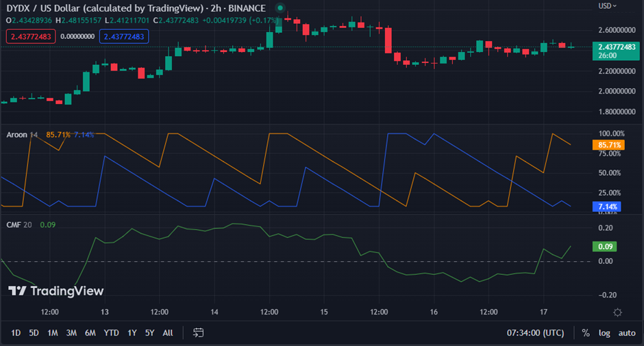 DYDX/USD chart (source: TradingView)