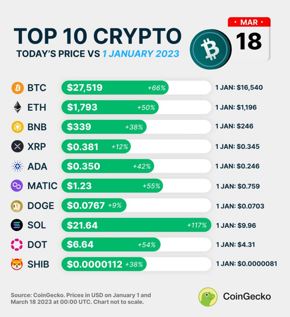 Top 10 crypto year-to-date performance