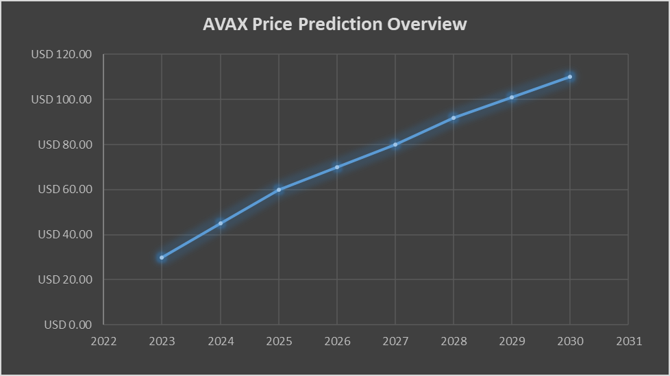 Predicción del precio de AVAX