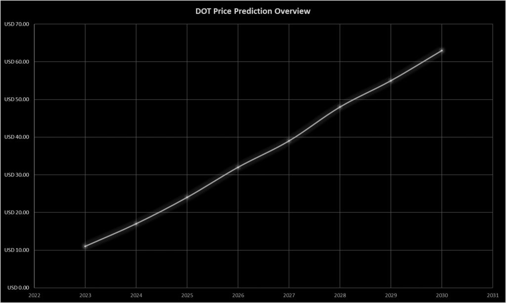 DOT Price Prediction Overview