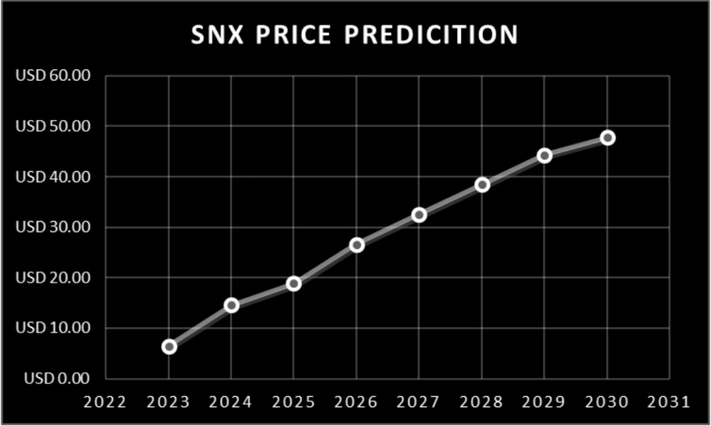 Predicción de precios de Synthetix (SNX) 2023 - 2030 Visión general