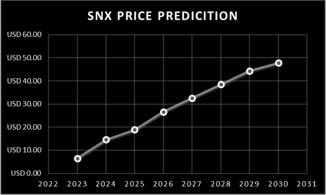 Synthetix Price Prediction 2023-2030: Will SNX Price Hit $10 Soon?