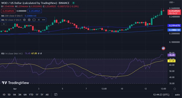 WOO/USD-Chart (Quelle: TradingView)