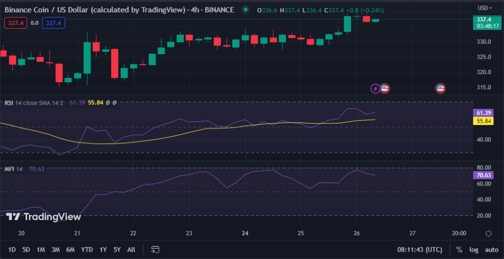 Gráfico BNB/USD (fuente: TradingView)