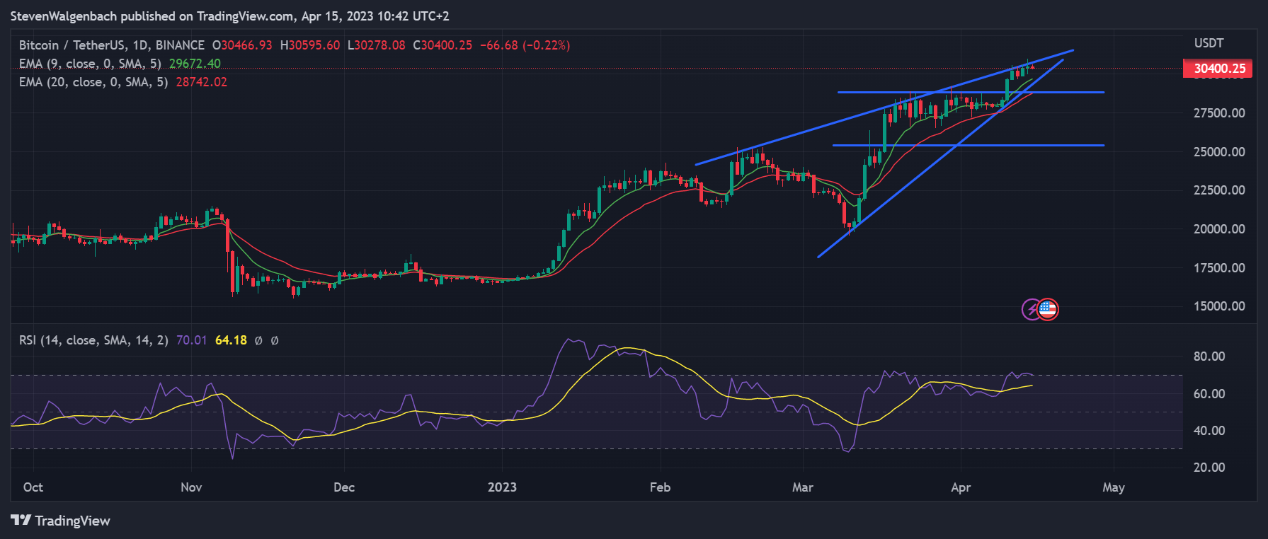 A Bearish Chart Pattern Has Formed on BTC’s Daily Chart - Coin Edition