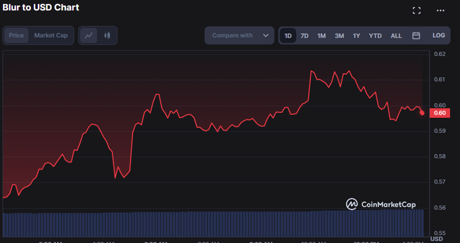 BLUR/USD 24-hour price chart