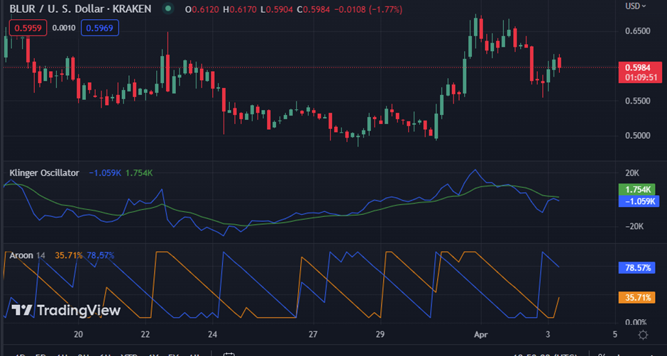 BLUR/USD chart (source: Trading view)