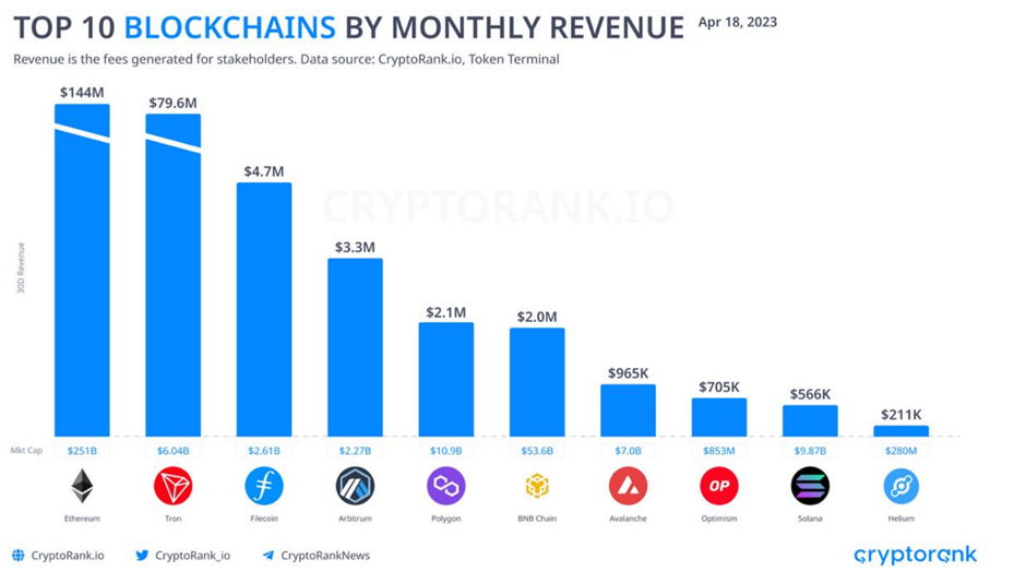 Top 10 blockchains by monthly revenue 