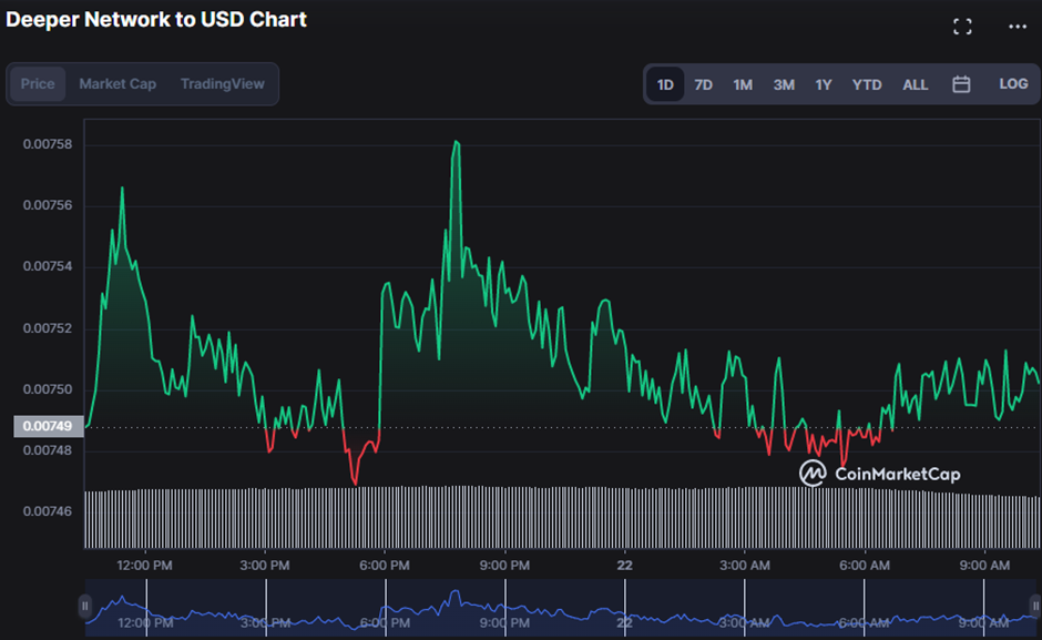 DPR/USD 24-hour price chart