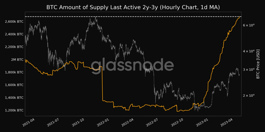 BTC amount of supply last active, hourly chart 1d MA