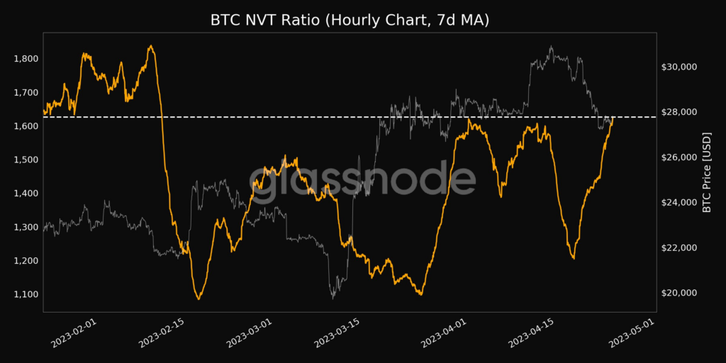 BTC NVT Ration, Hourly chart 7d MA