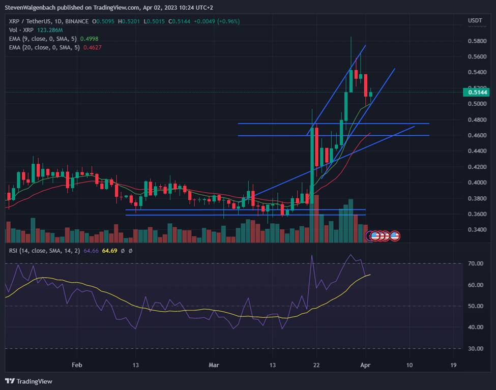 Daily chart for XRP/USDT