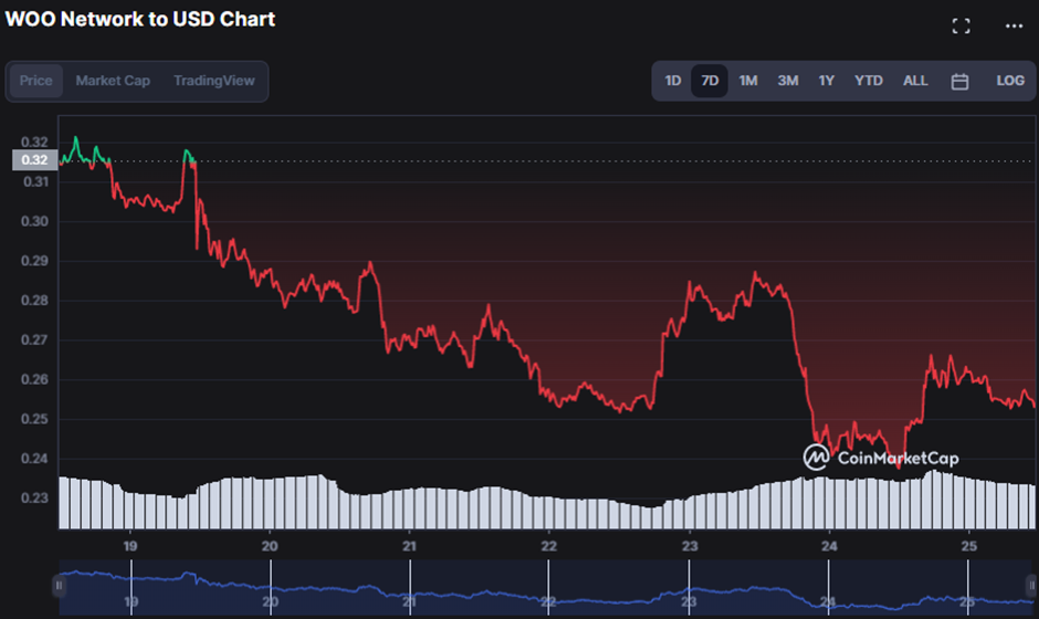 WOO/USD 7-day price chart