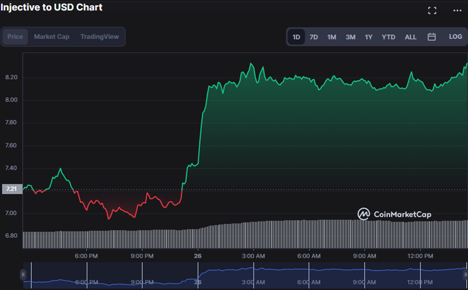 INJ/USD 24-hour price chart