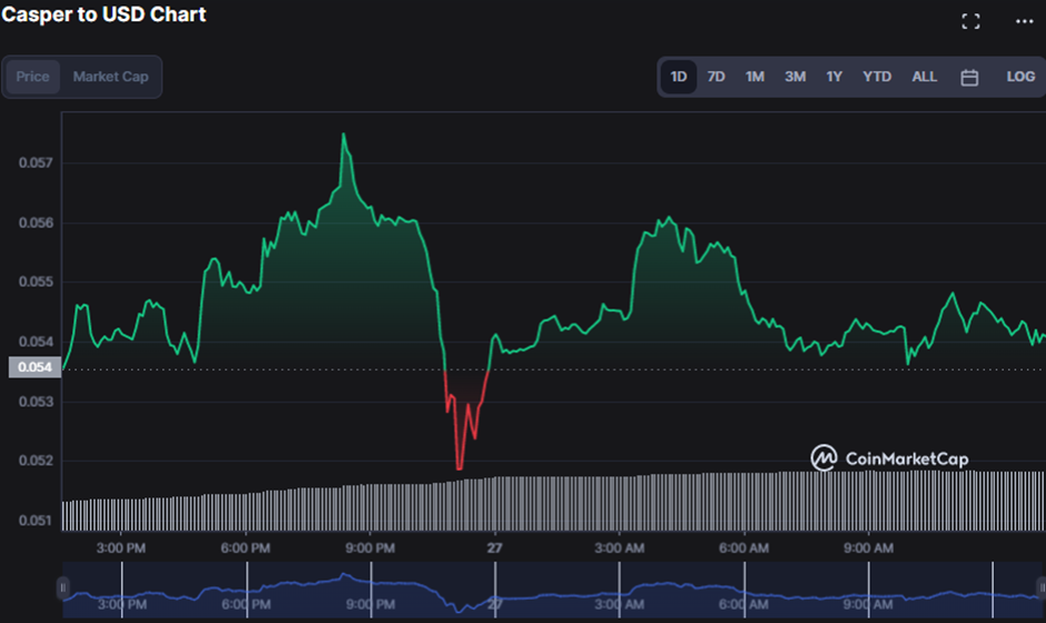 CSPR/USD 1-day price chart, Source: CoinMarketCap