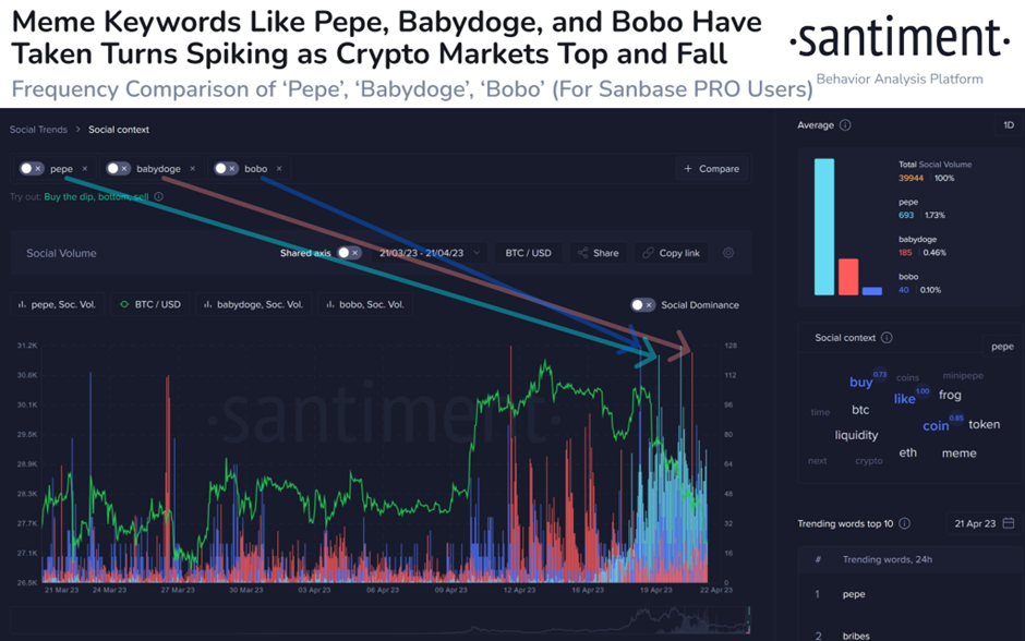 Frequency comparison of “Pepe”, “Babydoge”, and “Bobo”