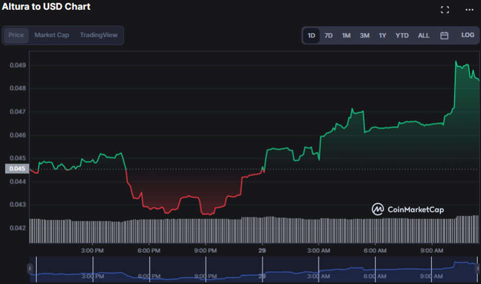 ALU/USD 24-hour price chart (source: CoinMarketCap)
