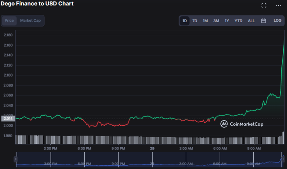 DEGO/USD 24-hour price chart (source: CoinMarketCap)