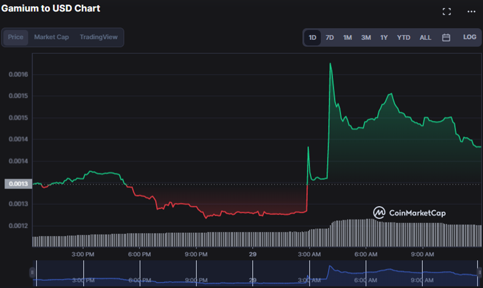 GMM/USD 24-hour price chart (source: CoinMarketCap)