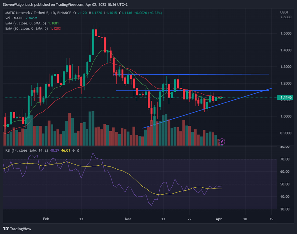 Daily chart for MATIC/USDT