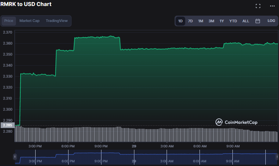 RMRK/USD 24-hour price chart (source: CoinMarketCap)