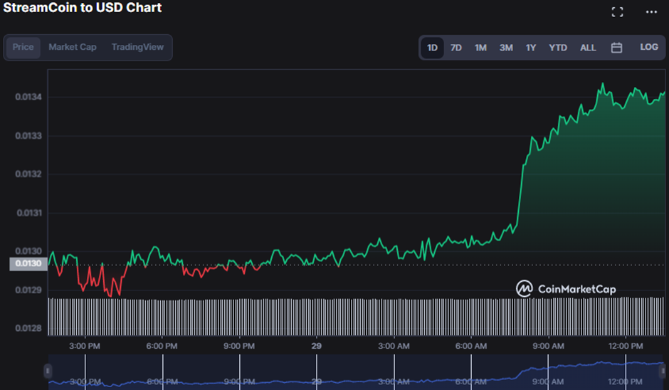 STRM/USD 24-hour price chart (source: CoinMarketCap) 