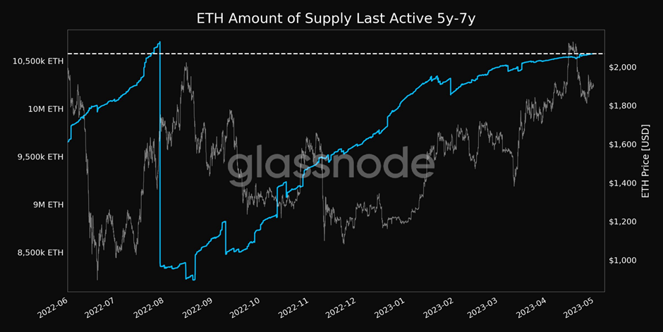 ETH Amount of Supply Last Active 5y-7y (Source: Glassnode)