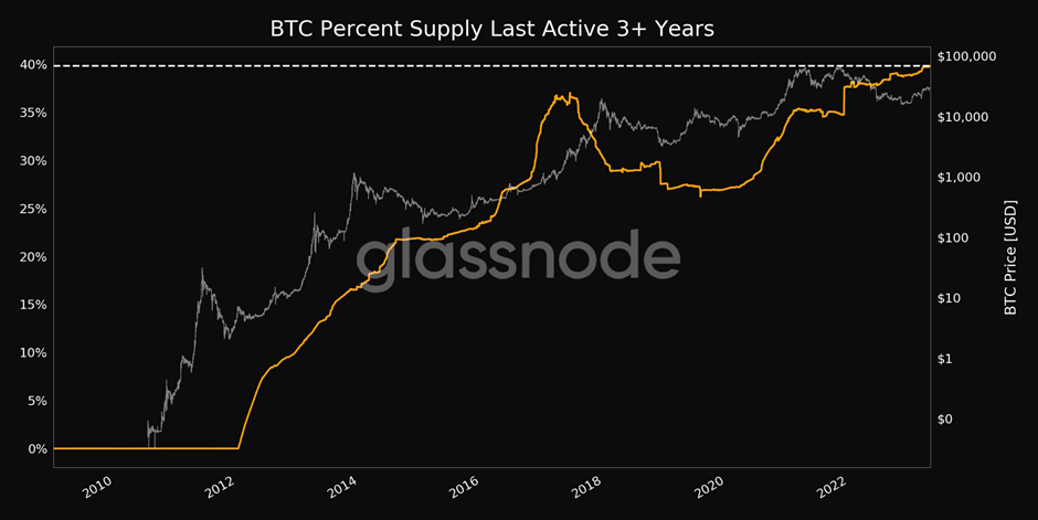 BTC Percent Supply Last Active 3+ Years (Source: Glassnode)