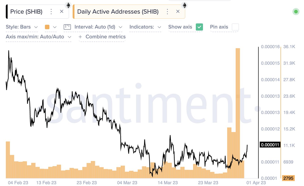 Daily active addresses for SHIB