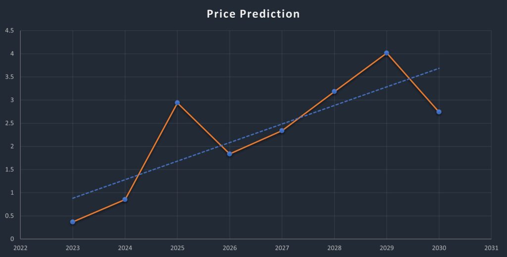 Algorand (ALGO) Price Prediction 2023-2030: Will ALGO Price Hit $0.5 Soon?