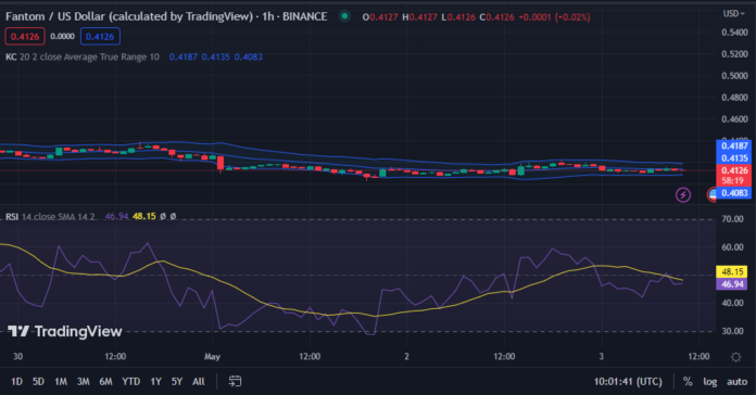 Ftam Rising Bullish FTM Price Rise Meets Resistance Amid Market Slowdown - Coin Edition