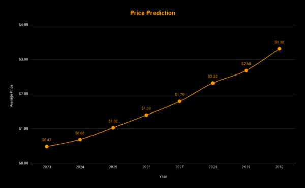XRP Price Prediction 2023 2030 Will XRP Price Hit 1 Soon xrp-price-prediction-2023-2030-will-xrp-price-hit-1-soon