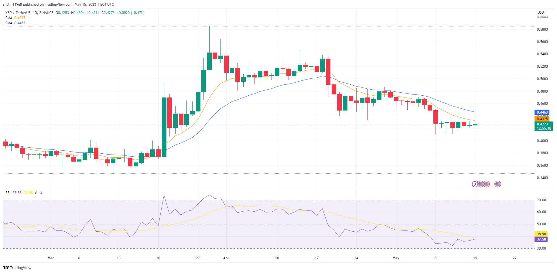 Popular Analyst Claims God Candle Breakout on XRP’s Chart Coin Edition