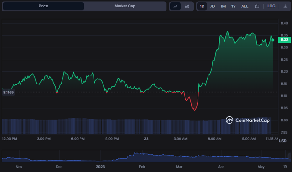 APT/USD 24-hour price chart (Source: CoinMarketCap)