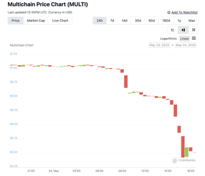 Multichain price decline by Coingecko