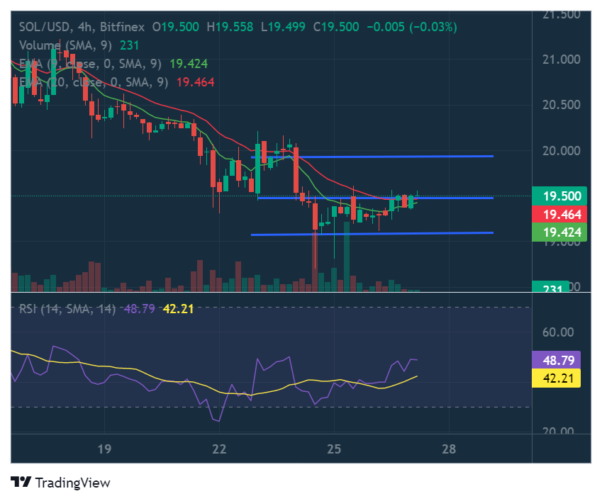4-hour chart for SOL/USD (Source: TradingView)