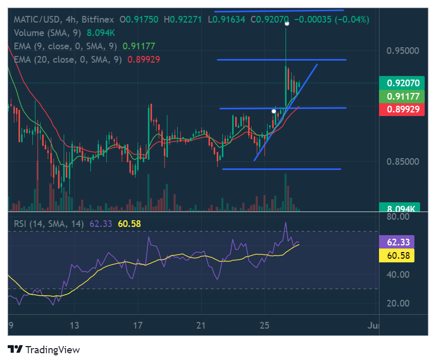 4-hour chart for MATIC/USD (Source: TradingView)