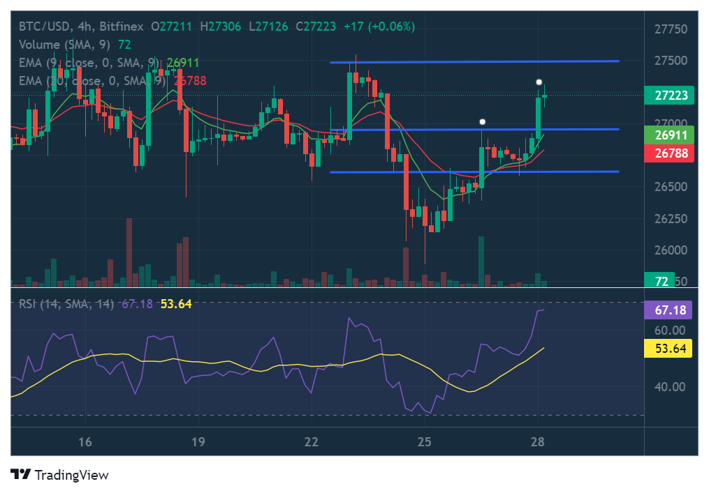 4-hour chart for BTC/USD (Source: TradingView)