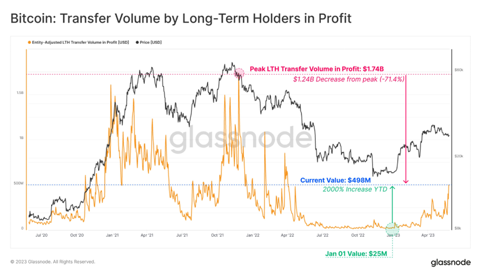 Bitcoin Transfer Volumes by long-term holders in profit by Glassnode