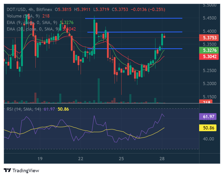4-hour chart for DOT/USD (Source: TradingView)