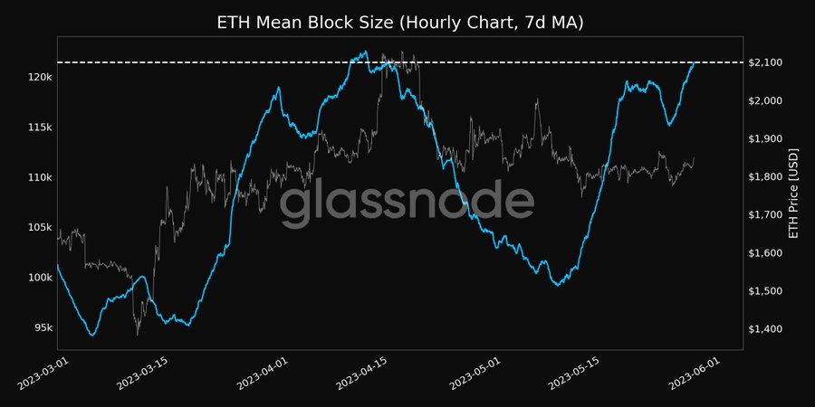 ETH mean block size (Source: Glassnode)