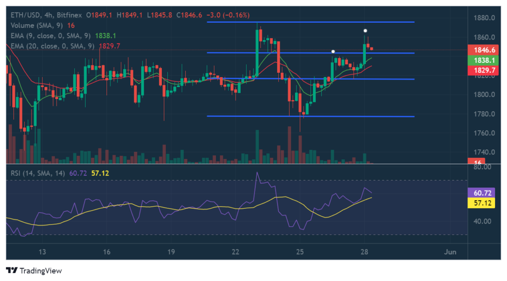 4-hour chart for ETH/USD (Source: TradingView)