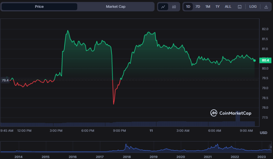 LTC/USD 24-hour price chart (source: CoinMarketCap)